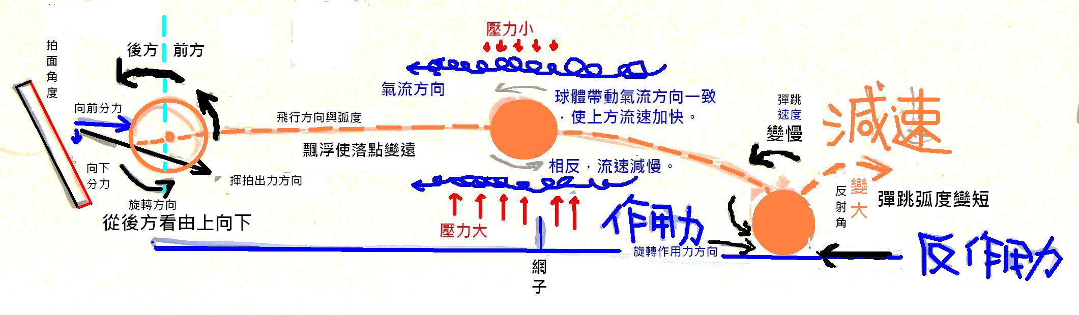 上旋球和下旋球图解